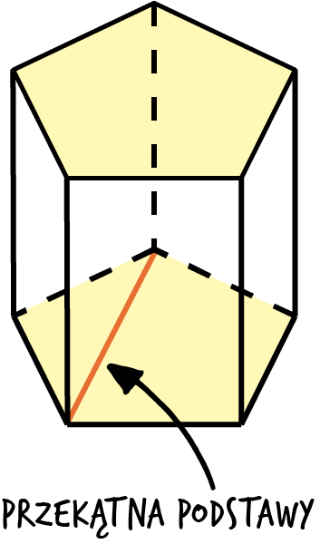 Rysunek przedstawiający przekątną podstawy graniastosłupa