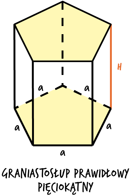 Rysunek przedstawiający graniastosłup prawidłowy pięciokątny