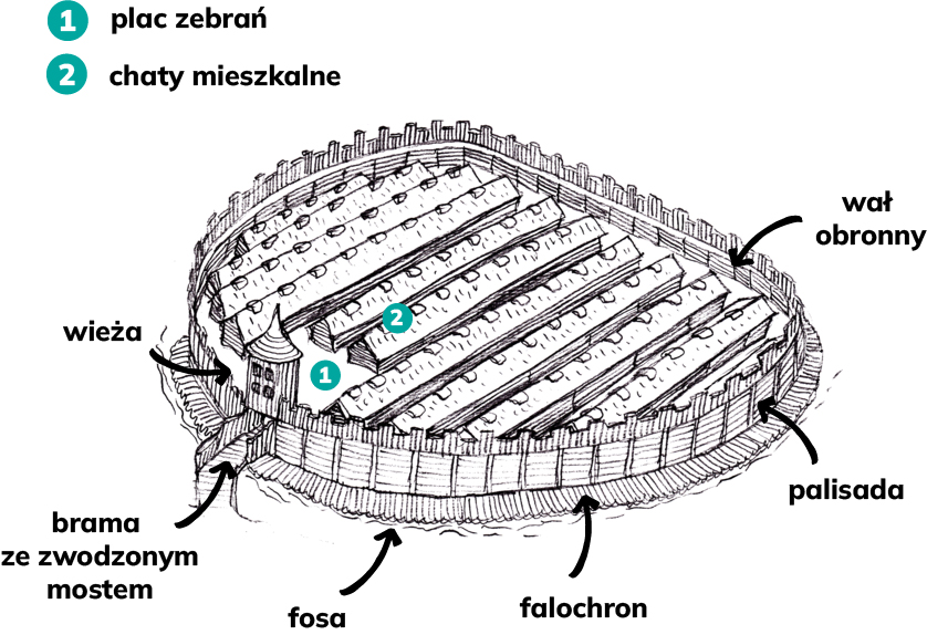 Budowa grodu - schemat przedstawiający gród oraz elementy, z których się on składa