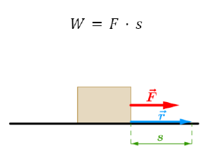 Schemat przedstawiający klocek, na który działa siła zwrócona zgodnie z kierunkiem ruchu