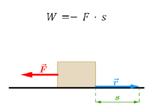 Schemat przedstawiający klocek, na który działa siła hamująca, zwrócona przeciwnie do kierunku ruchu