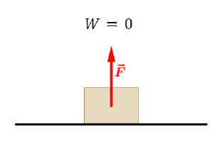 Schemat przedstawiający klocek, na który działa siła prostopadła do kierunku ruchu