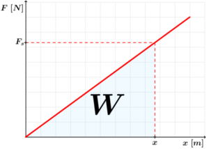 Wykres zależności wartości siły sprężystości od wydłużenia z oznaczoną pracą wykonaną przez siłę sprężystości przy odkształceniu ciała o x