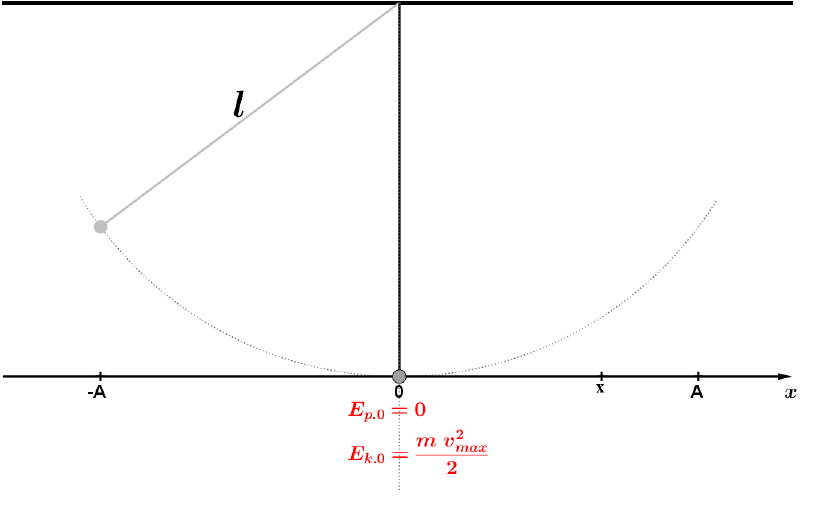 Schemat przedstawiający drugi etap ruchu wahadła matematycznego