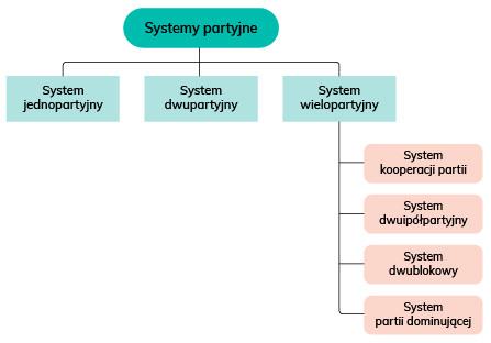 Schemat przedstawiający różne rodzaje systemów partyjnych