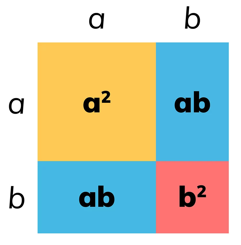 Geometryczne uzasadnienie wzoru na kwadrat sumy dwóch wyrażeń