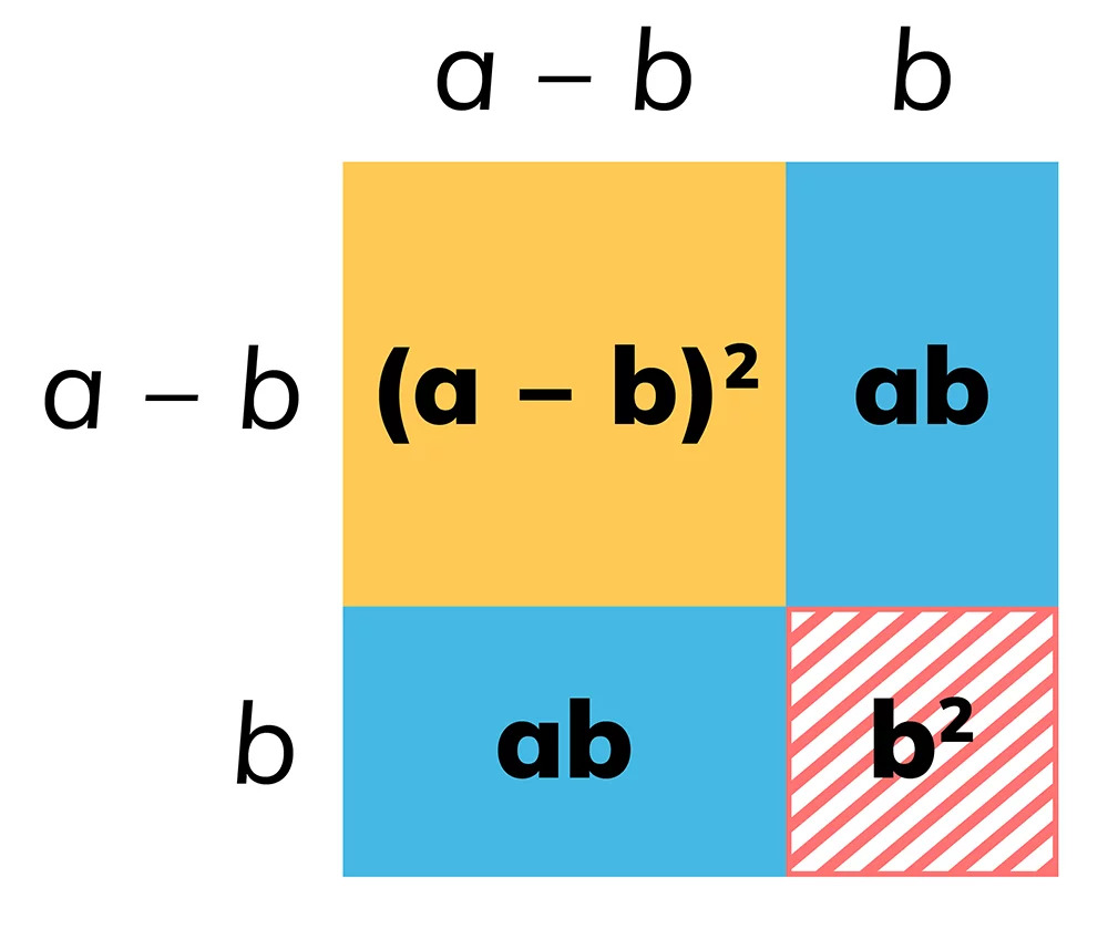 Geometryczne uzasadnienie wzoru na kwadrat różnicy dwóch wyrażeń