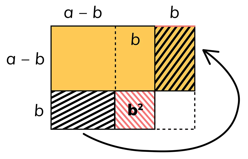 Geometryczne uzasadnienie wzoru na różnicę kwadratów dwóch wyrażeń