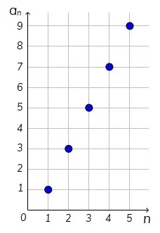 Wykres ciągu liczb nieparzystych