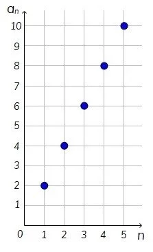 Wykres ciągu dodatnich liczb naturalnych podzielnych przez 2 i mniejszych od 11