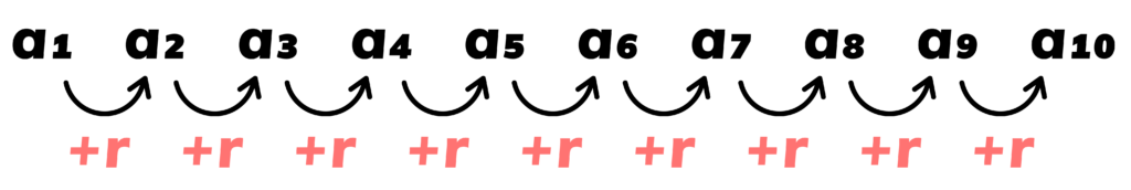 Ciąg arytmetyczny - kolejne wyrazy ciągu