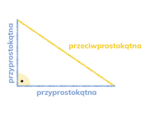 Rysunek przedstawiający trójkąt prostokątny z zaznaczonym kątem prostym oraz przyprostokątnymi i przeciwprostokątną