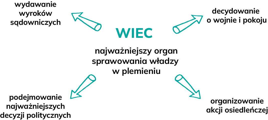 Schemat przedstawiający organizację polityczną plemion słowiańskich
