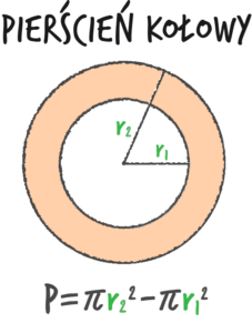 Rysunek przedstawiający pierścień kołowy i wzór na pole pierścienia kołowego