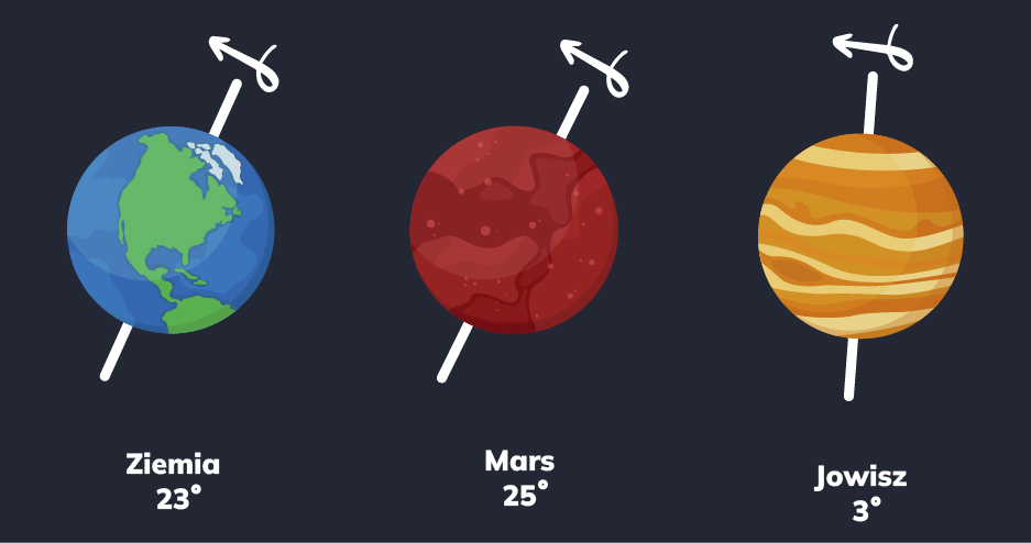 Nachylenie osi obrotu względem pionu dla Ziemi, Marsa i Jowisza, od którego zależy występowanie pór roku