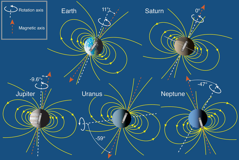 Osie pola magnetycznego i osie obrotu planet w Układzie Słonecznym