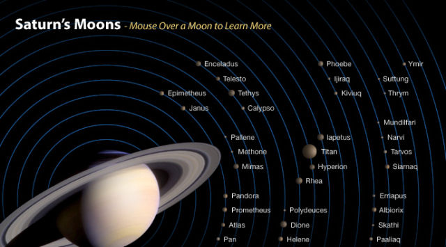 Saturn wraz ze swoimi księżycami. Grafika przedstawia niektóre z naturalnych satelitów oraz ich orbity.