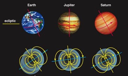 Pole magnetyczne wokół Ziemi, Jowisza i Saturna. Rysunki pod planetami przedstawiają linie pola magnetycznego tych planet oraz ich zwroty