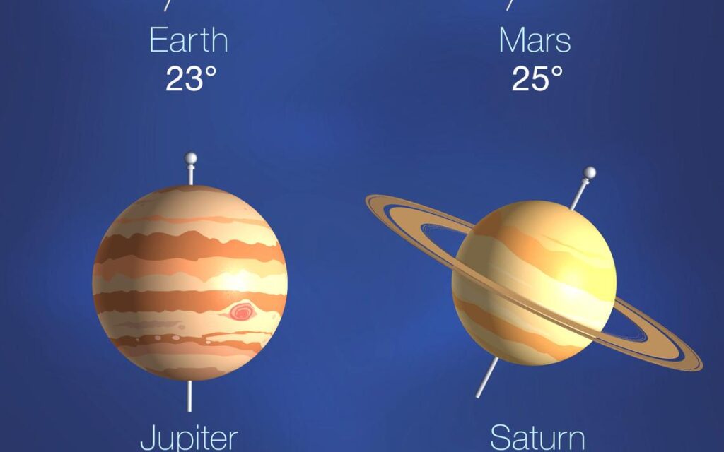 Nachylenie osi Jowisza i Saturna względem Słońca