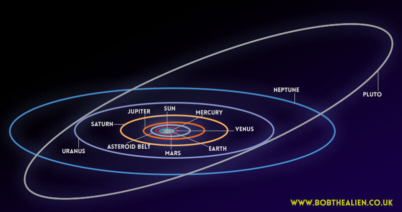Orbity planet w Układzie Słonecznym oraz orbita Plutona