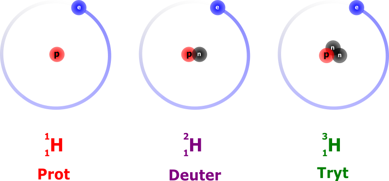 Schemat przedstawiający trzy izotopy wodoru