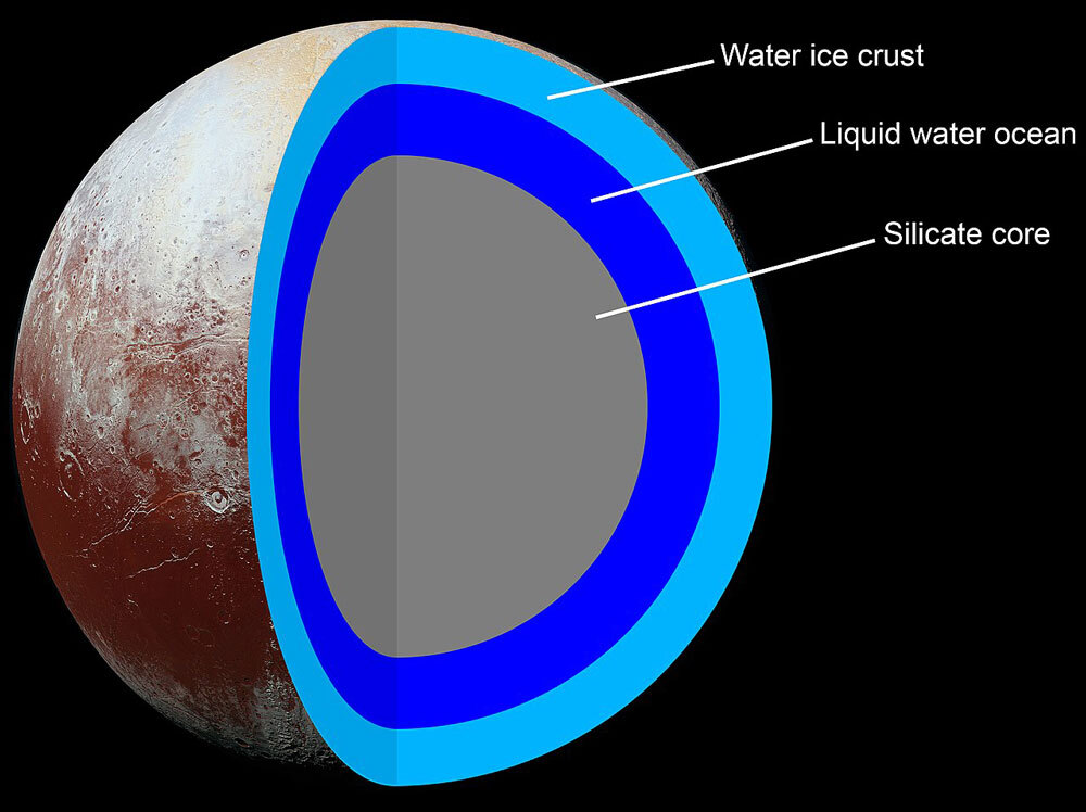 Pluton - model wewnętrznej struktury