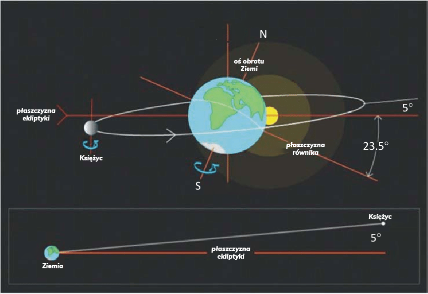 Rysunek przedstawiający nachylenie orbity Księżyca względem orbity ziemskiej