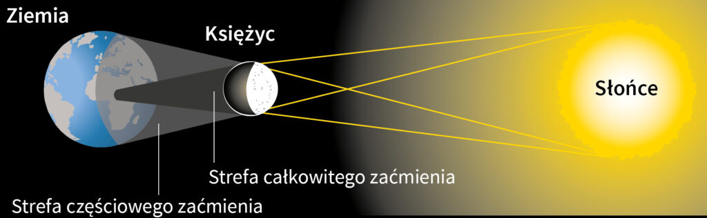 Zaćmienie Słońca - schemat przedstawiający powstawanie cienia i półcienia na powierzchni Ziemi